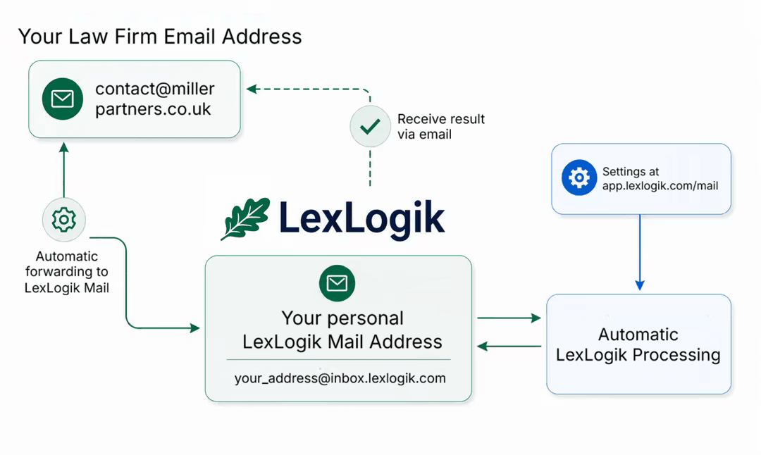Overview graphic: from firm email via automatic forward to inbox.lexlogik.com through LexLogik processing to results by email.