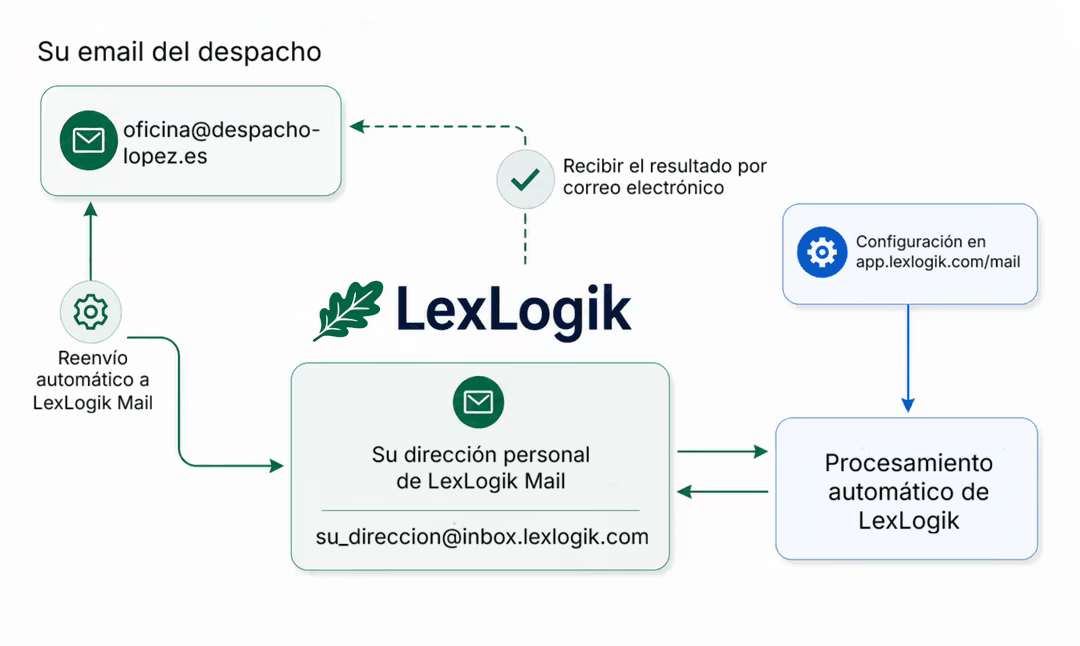 Gráfico de vista general: del correo del despacho mediante reenvío automático a inbox.lexlogik.com, procesamiento LexLogik y resultado por correo.