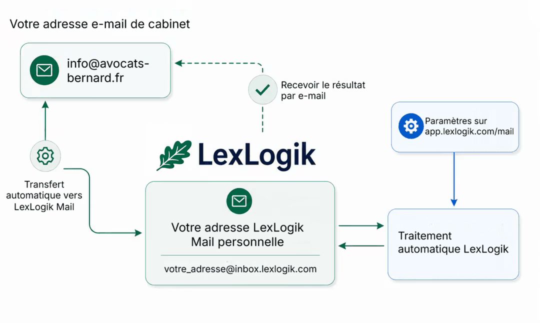 Schéma de vue d'ensemble : de l'e-mail du cabinet via le transfert automatique vers inbox.lexlogik.com jusqu'au traitement LexLogik et au résultat par e-mail.