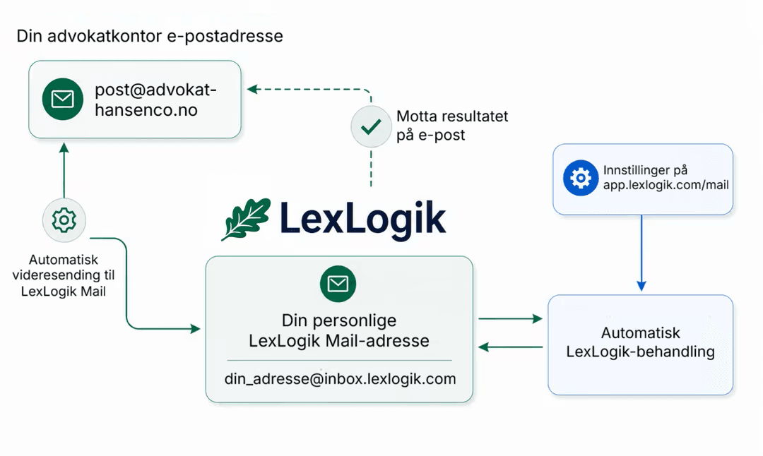 Overview graphic: from firm email via automatic forward to inbox.lexlogik.com through LexLogik processing to results by email.