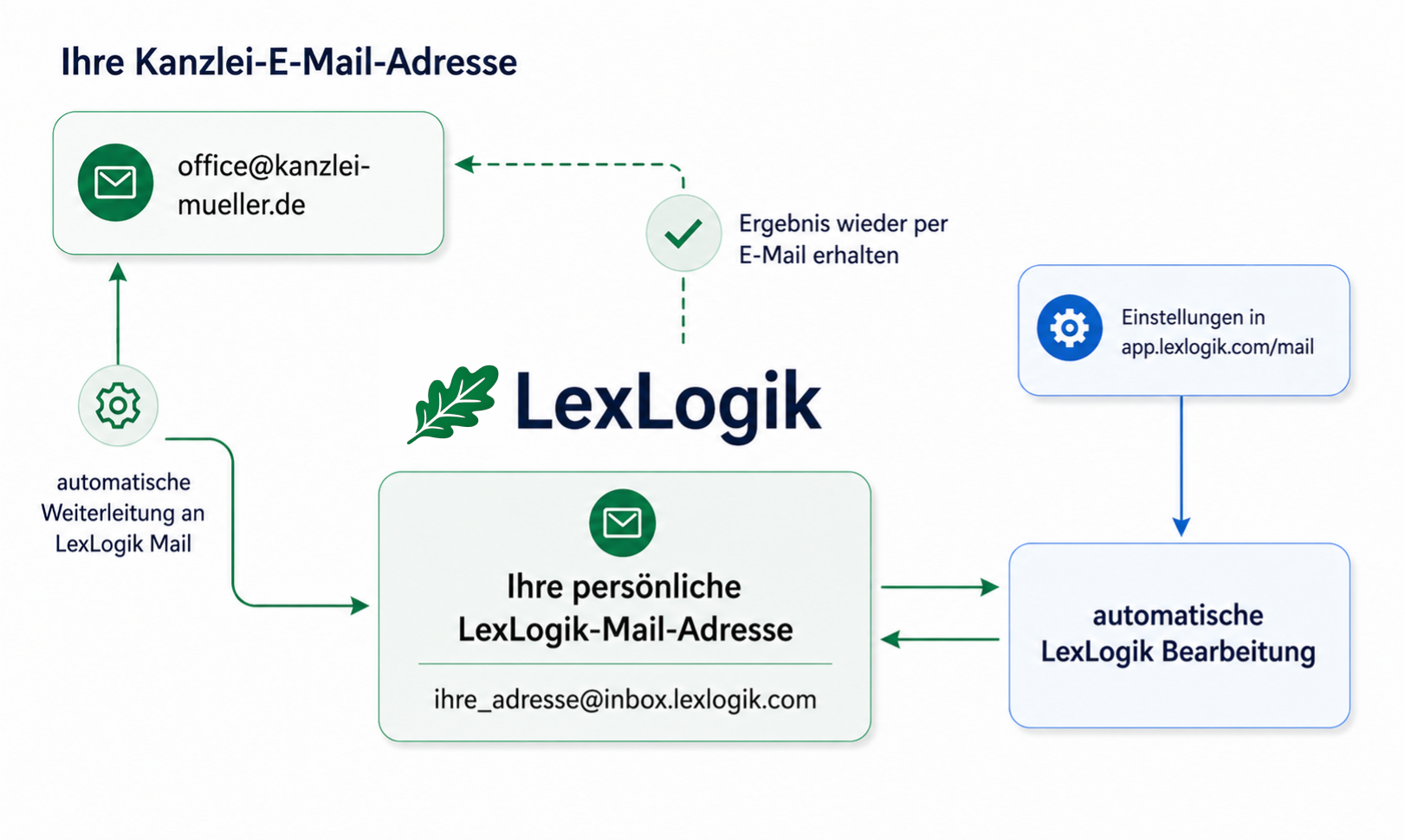 Flow: email, forward, processing, result